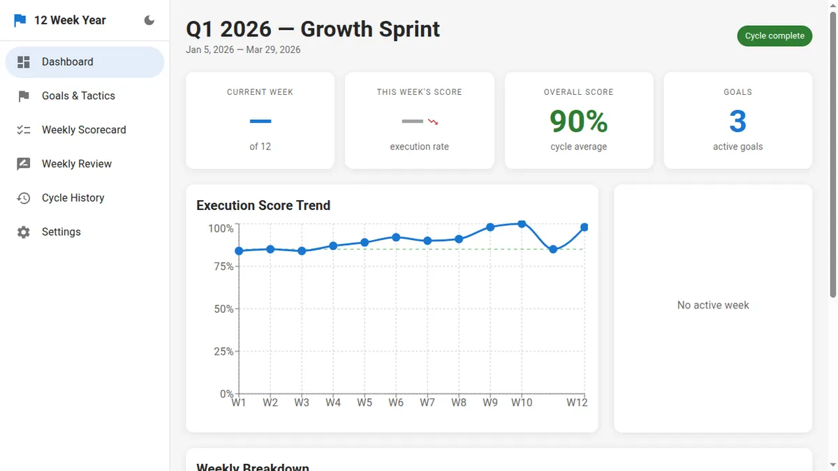 12 Week Year dashboard showing a 90% overall execution score and a weekly score trend chart above the 85% target line