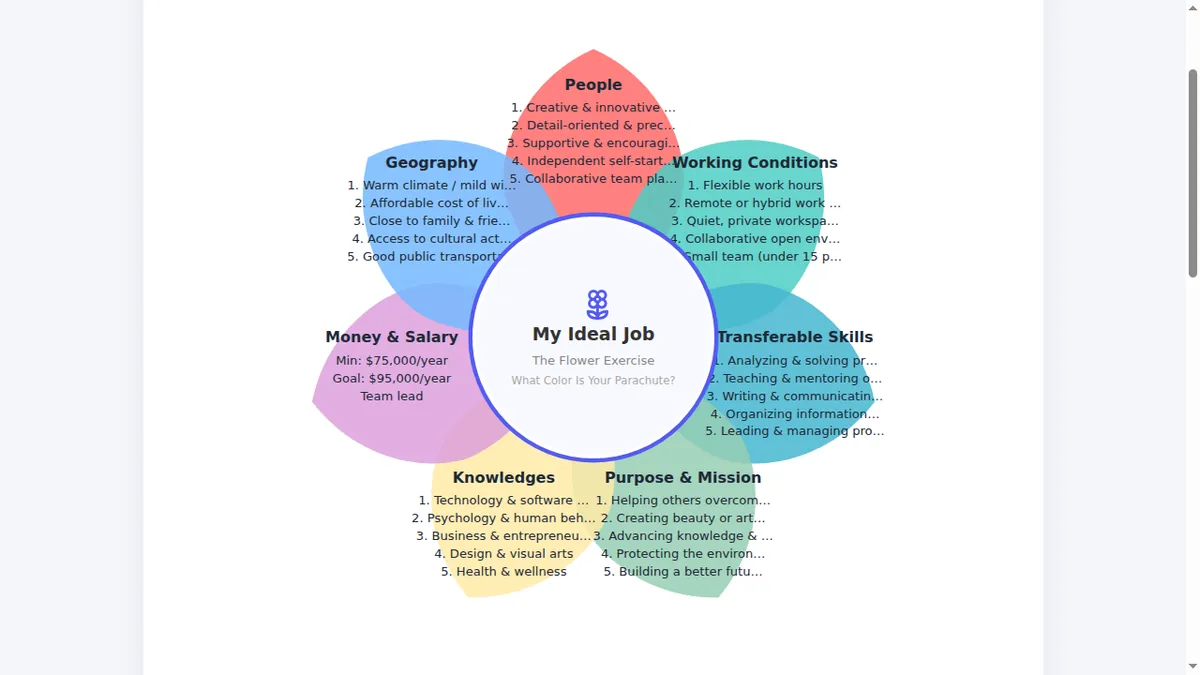 Completed career flower diagram with seven coloured petals, each listing ranked priorities around a centre labelled My Ideal Job